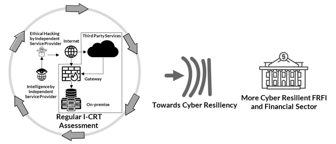 Intelligence-led Cyber Resilience Testing