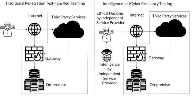Traditional penetration testing/Red teaming vs. I-CRT