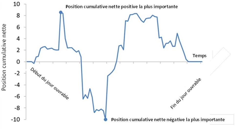 Figure 1 - Position cumulative nette positive la plus importante. La version text suit. 