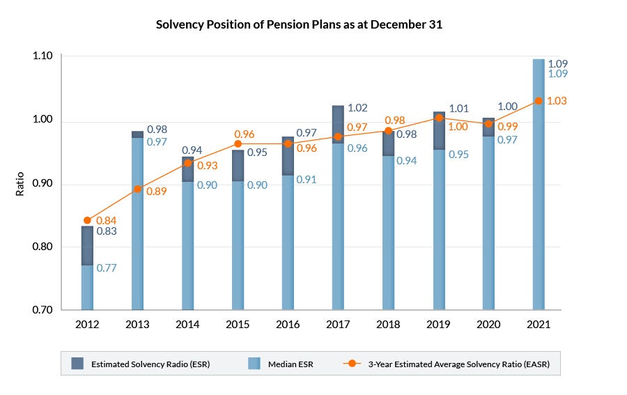 Solvency position of pension plans. Stacked bar graph with line graph. Text description below.