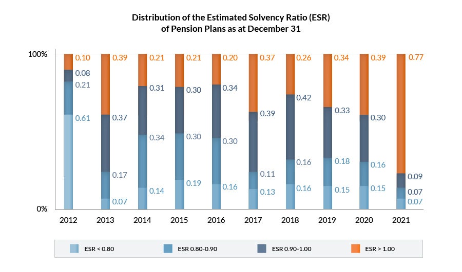 Distribution of estimated solvency ratio. Stacked bar graph. Text description below.