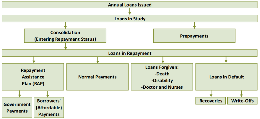 Chart 3. Flow chart showing the evolution of CSFA loans from the moment they are issued. Text version below.
