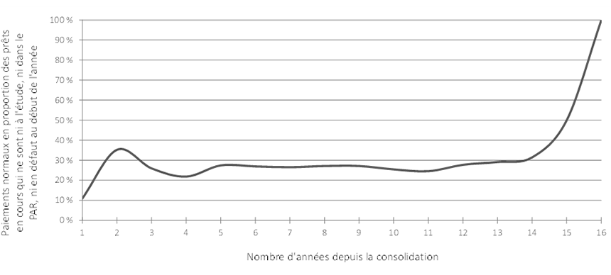 Graphique 5. Le graphique linéaire montre la répartition des paiements normaux. Version textuelle ci-dessous.