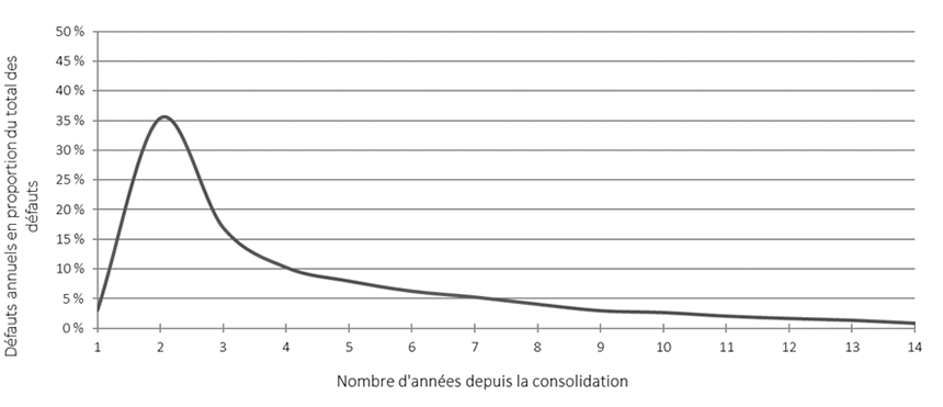 Graphique 7. Le graphique linéaire montre la répartition des défauts de paiement. Version textuelle ci-dessous.