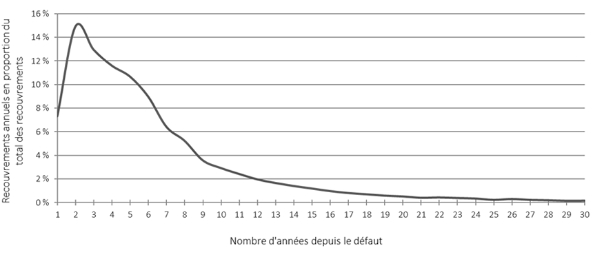 Graphique 9. Le graphique linéaire montre la répartition des recouvrements. Version textuelle ci-dessous.