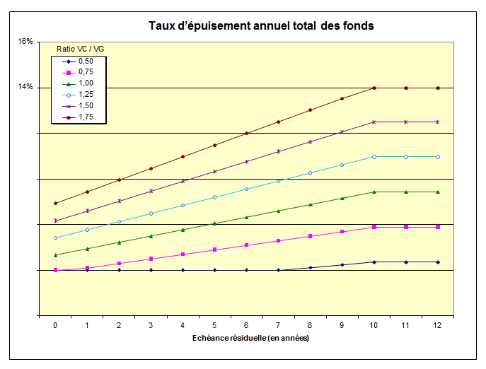 Figure 1. Graphique linéaire présentant le taux d’épuisement annuel total des fonds. Une description texte suit