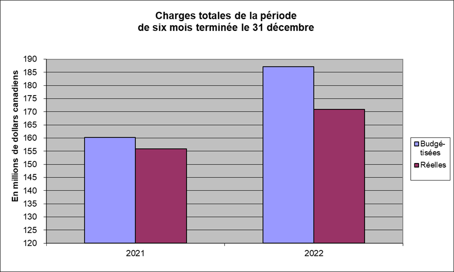 Charges totales de la période de neuf mois terminée de 31 décembre