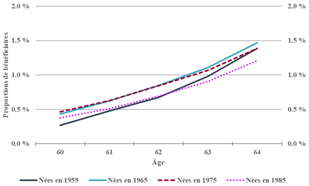 Graphique 11. Graphique linéaire illustrant la proportion d’hommes bénéficiaires de l’Allocation, par cohorte de naissance. L’axe des Y représente le pourcentage d’hommes bénéficiaires de l’Allocation. L’axe des X représente l’âge. Version texte ci-dessous.