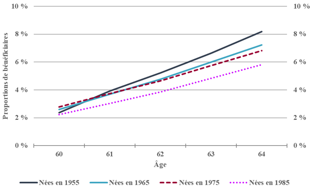 Graphique 12. Graphique linéaire illustrant la proportion de femmes bénéficiaires de l’Allocation, par cohorte. L’axe des Y représente le pourcentage de femmes bénéficiaires de l’Allocation. L’axe des X représente l’âge. Version texte ci-dessous.