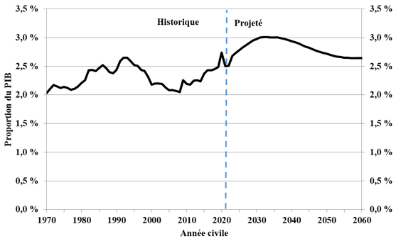 Graphique 1. Graphique linéaire illustrant le ratio historique et projeté des dépenses du Programme de la SV au produit intérieur brut. L’axe des Y représente le taux des dépenses. L’axe des X représente l’année. Version texte ci-dessous.