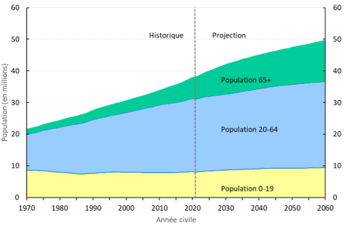 Graphique 6. Graphique en aires présentant la population historique et prévue du Canada par groupe d’âge. L’axe des Y représente le nombre de personnes en millions. L’axe des X représente l’année. Version texte ci-dessous.