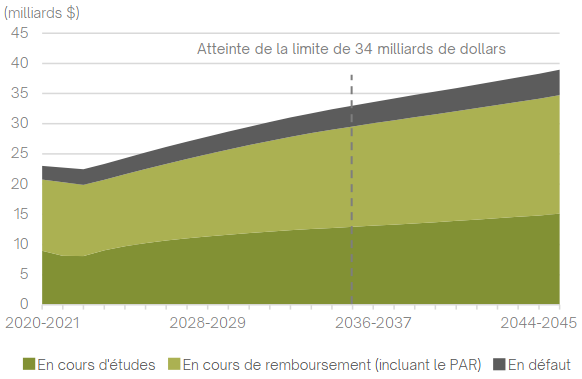 Graphique de surface montrant le solde du portefeuille de prêts (en milliards) de 2020-2021 à 2045-2046.