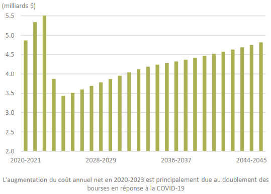 Diagramme à barres indiquant le coût annuel net du programme (en milliards) de 2020-2021 à 2045-2046