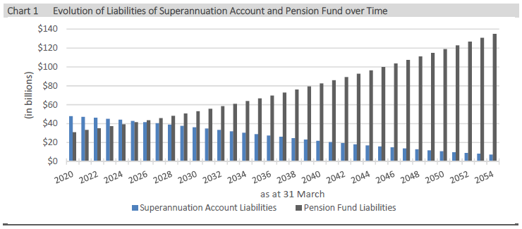 Chart 1 - Evolution of Liabilities of Superannuation Account and Pension Fund over Time