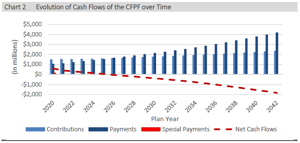 Chart 2 - Evolution of Cash Flows of the CFPF over Time 
