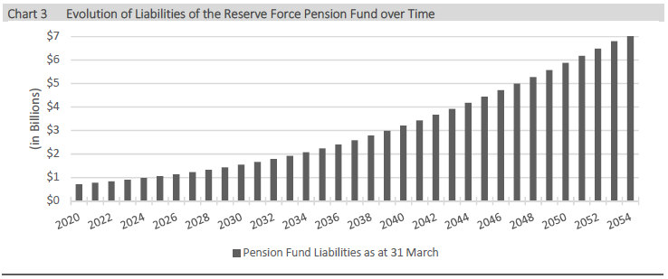 Chart 3 - Evolution of Liabilities of the Reserve Force Pension Fund over Time
