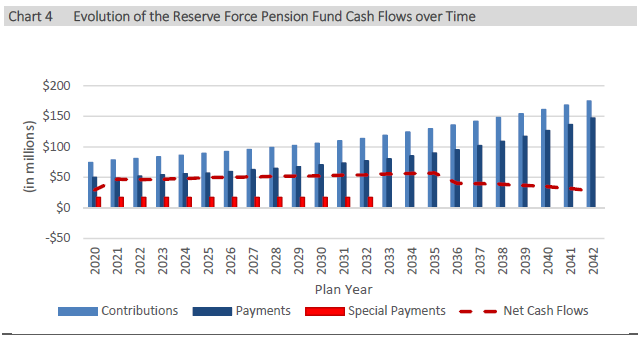 Chart 4 - Evolution of the Reserve Force Pension Fund Cash Flows over Time