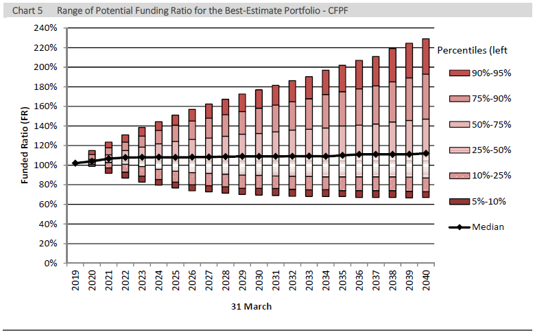 Chart 5 - Range of Potential Funding Ratio for the Best-Estimate Portfolio - CFPF