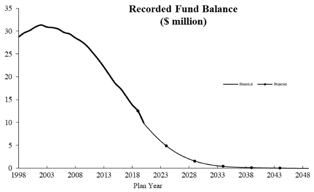 Chart - Recorded Fund Balance ($ million)