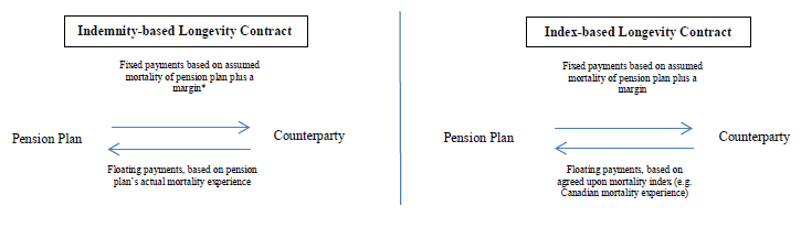 Comparison of an indemnity-based longevity contract versus an index-based longevity contract. Text version below.