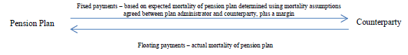 Example of a pension plan that holds an indemnity-based longevity contract. Text version below