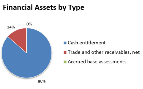 Financial Assets by Type