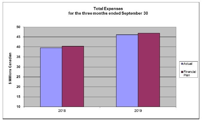 Graphical representation of OSFI's total spending for the three months ended September 30, 2019