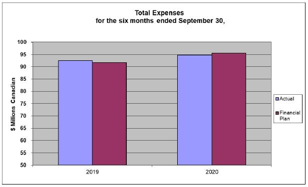 Graphical representation of OSFI's total spending for the six months ended September 30, 2020