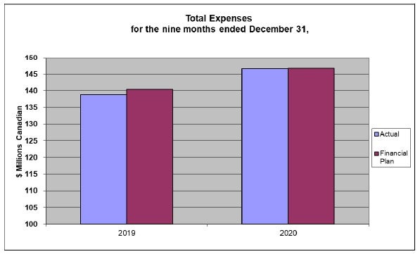 Graphical representation of OSFI's total spending for the nine months ended December 31