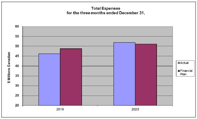 Graphical representation of OSFI's total spending for the three months ended December 31, 2020