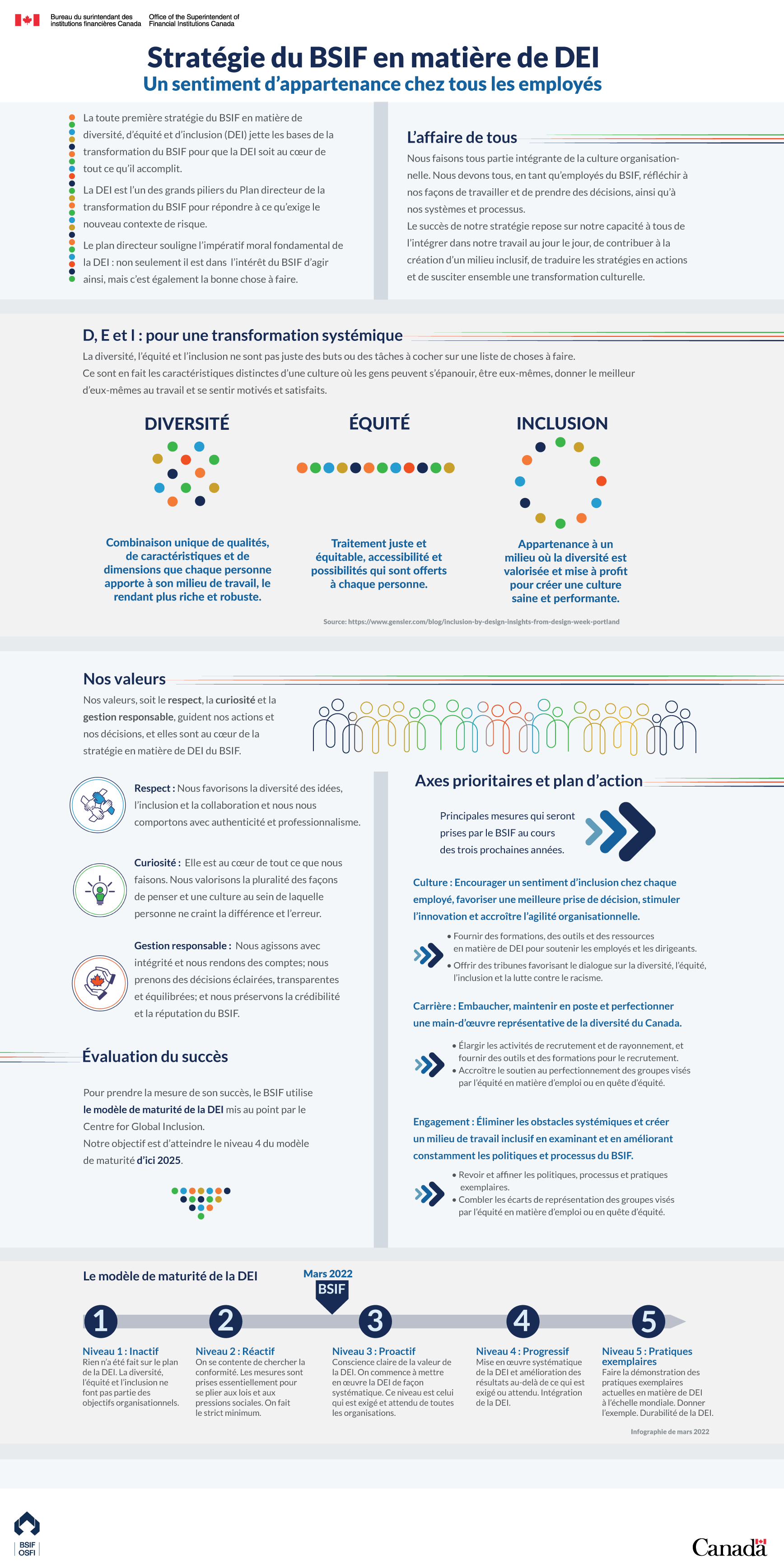 Infographie sur la Stratégie du BSIF en matière de diversité, d'équité et d'inclusion