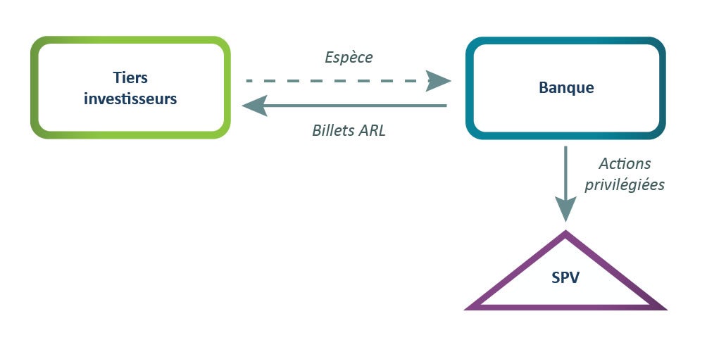 structure des billets ARL