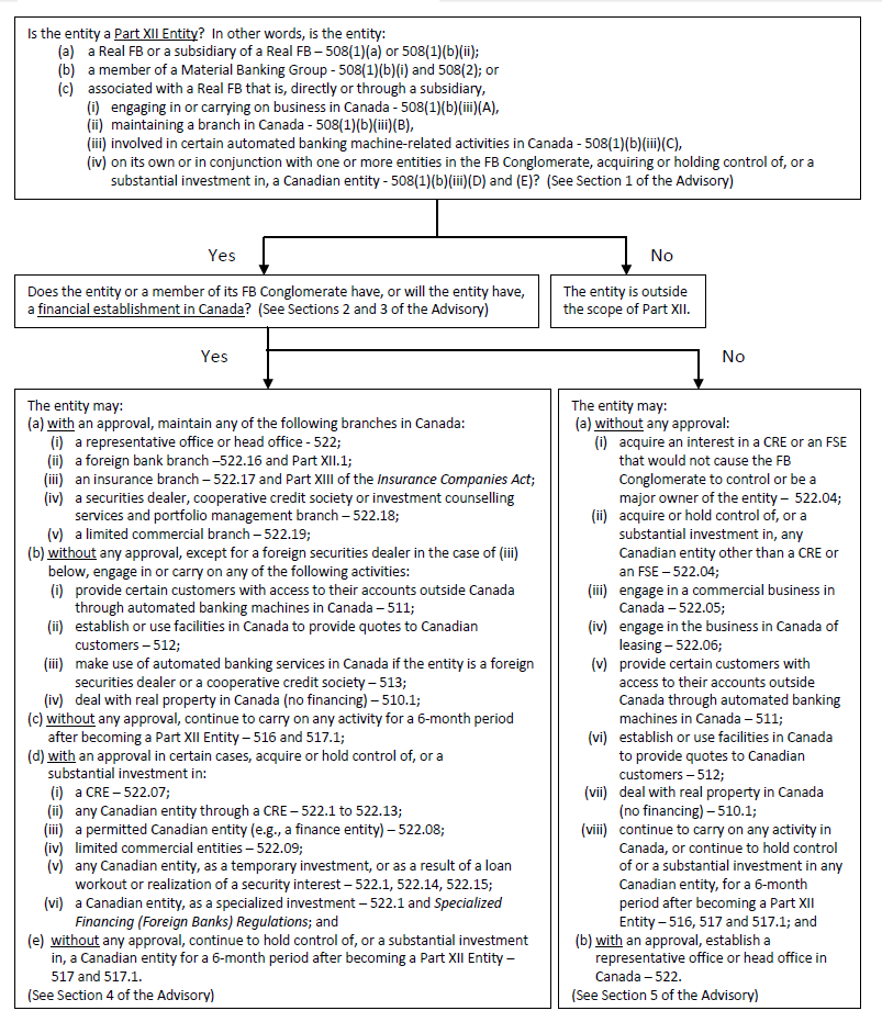 Flowchart – How OSFI Generally Assesses the Application of Part XII