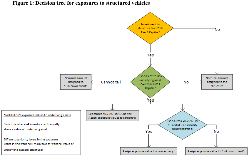 Decision tree for calculating exposure values. Image description follows.