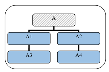 Expositions envers A1, A2, A3 et A4 mais non envers A