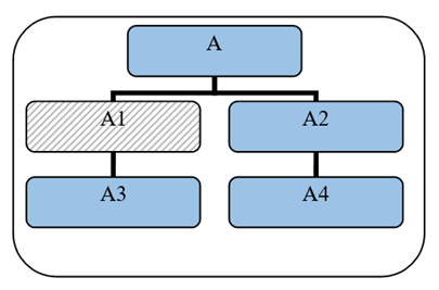 Expositions envers A, A2, A3 et A4 (mais non envers A1)