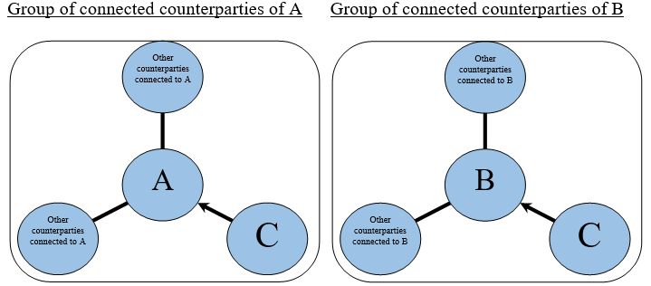 Group of connected counterparties of A and B