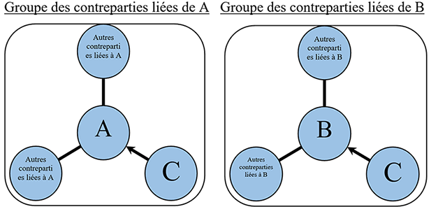 Groupe des contreparties liées de A et B