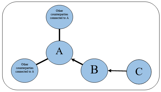 Dependent connected counterparties