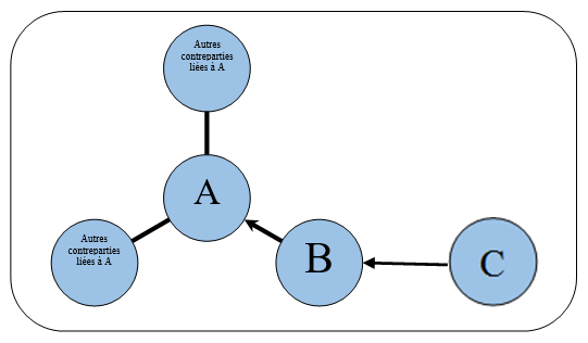 L'entité C dépend économiquement de B; B dépend économiquement de A