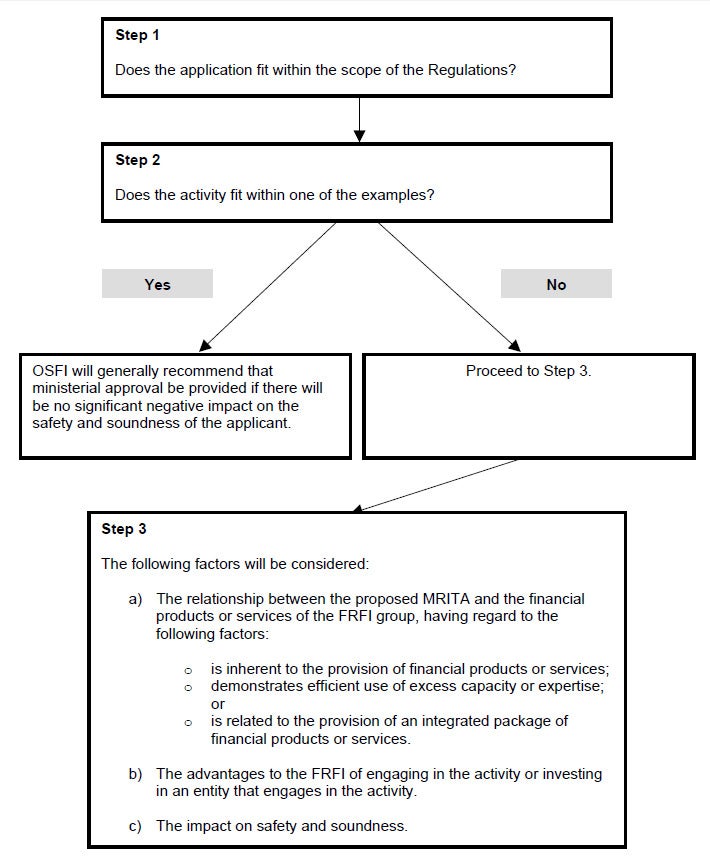 Annex 1- Process for Assessing Applications decision chart; text description follows)