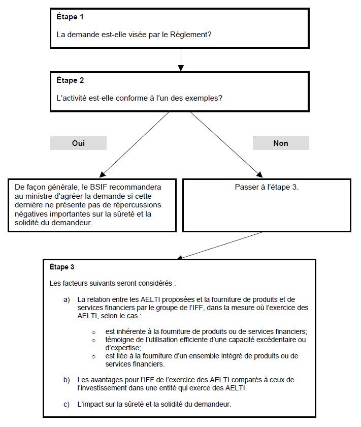 Annexe 1- Processus d’évaluation des demandes diagramme de décision; la description textuelle suit)