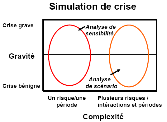 Simulation De Crise