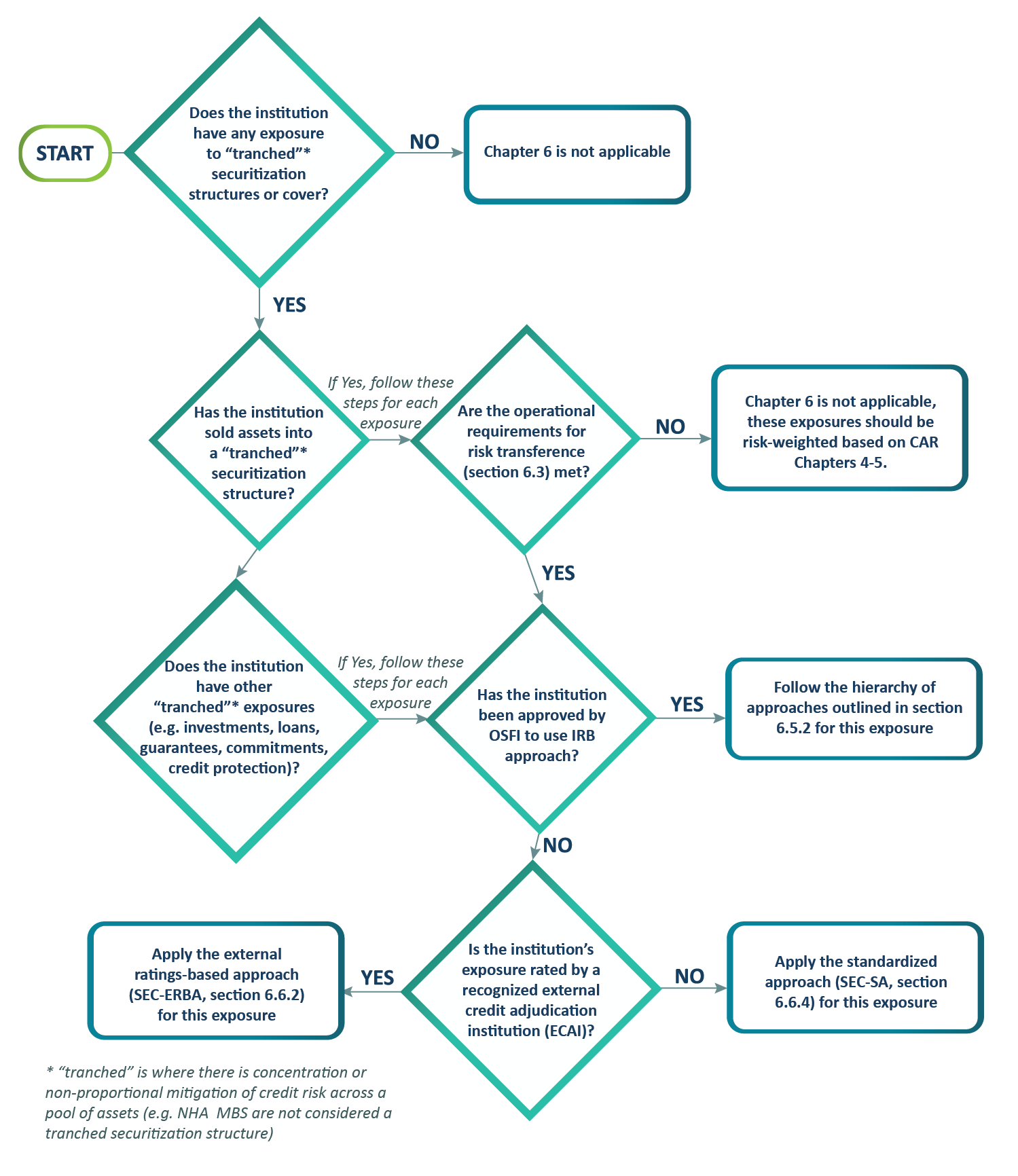 Chart 3