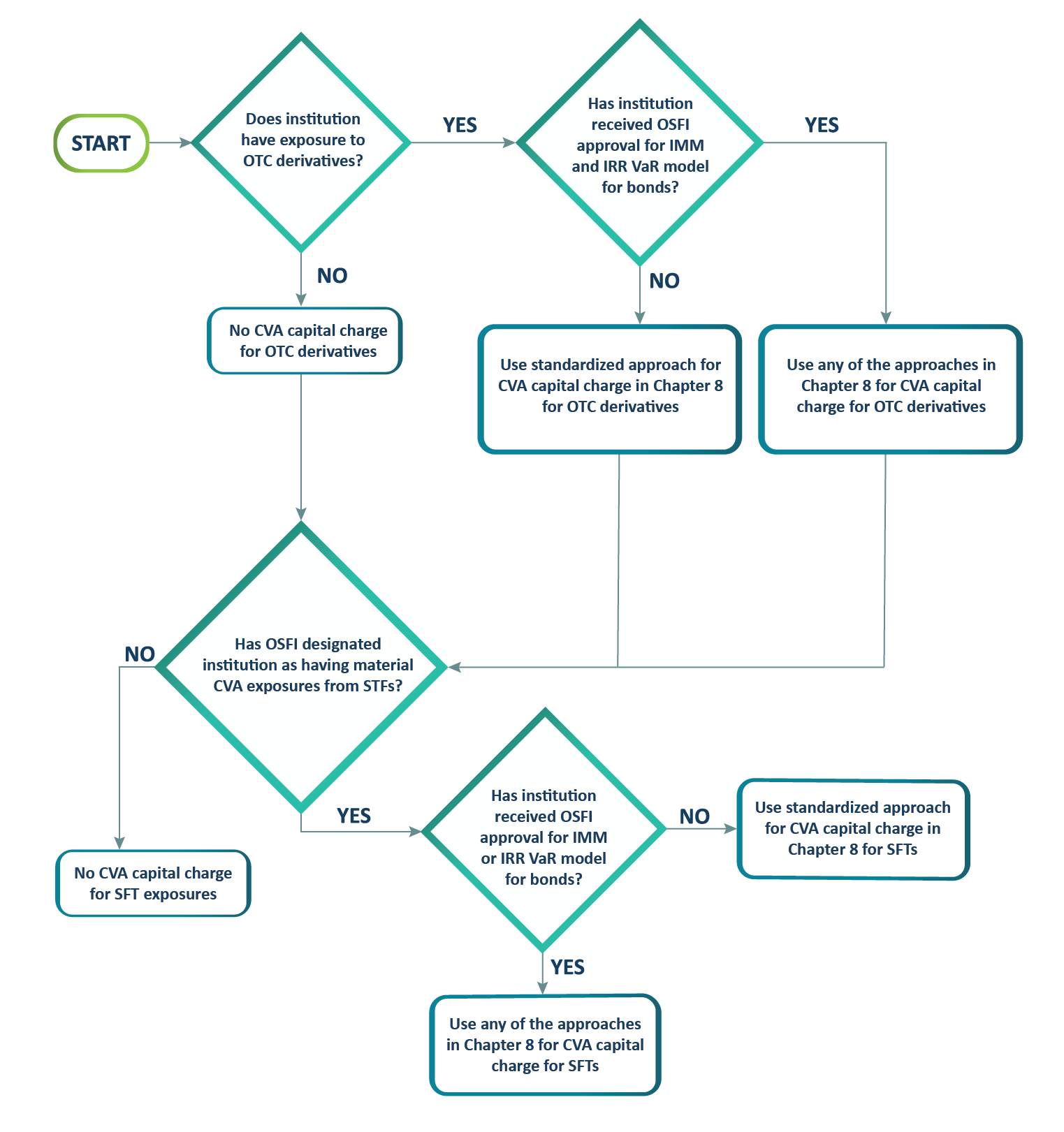 Chart 5