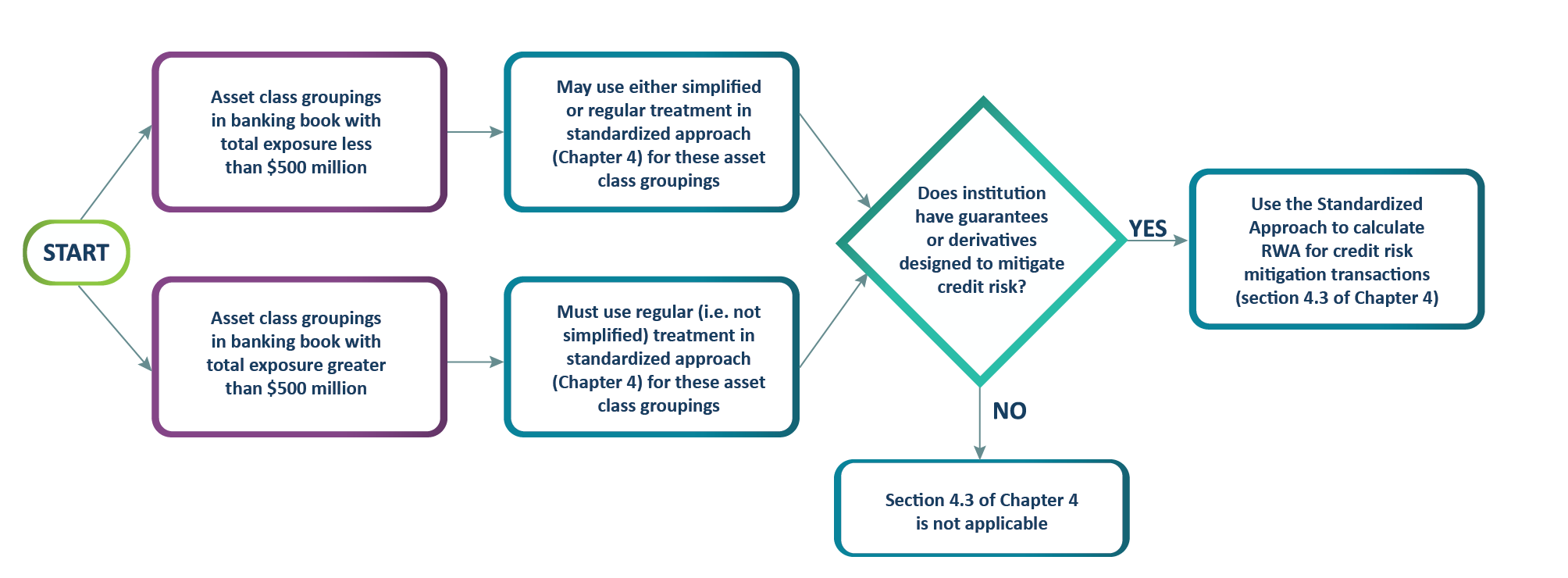 Chart 7