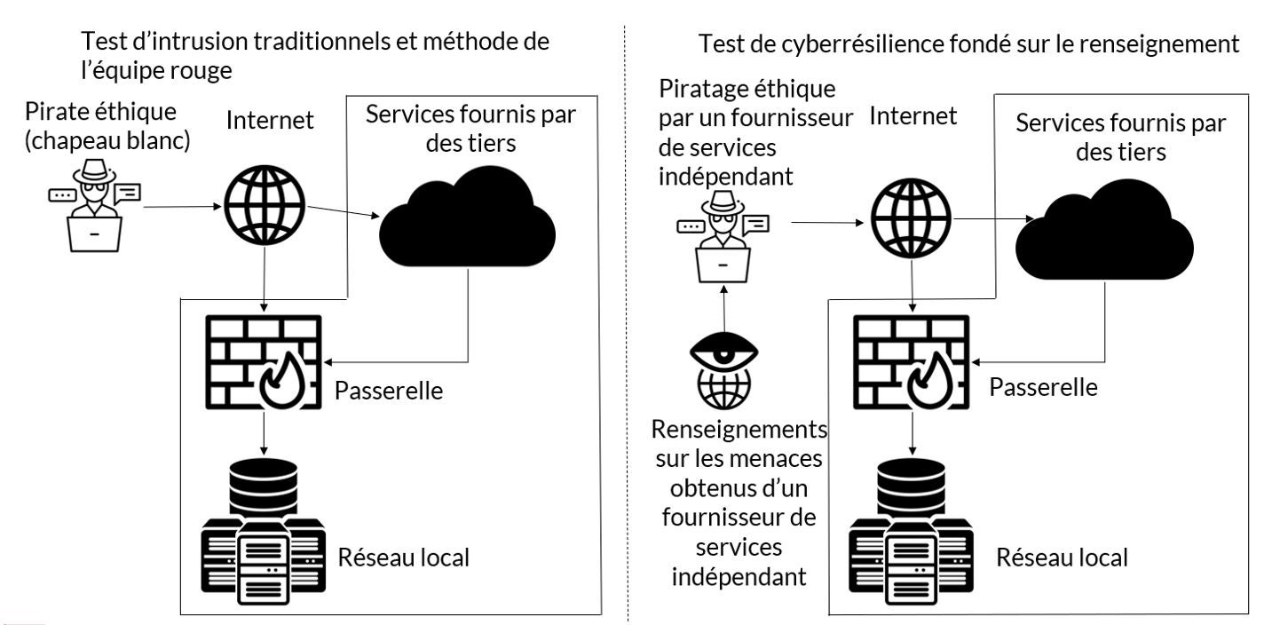 Tests d’intrusion traditionnels et méthode de l’équipe rouge comparativement au TCFR