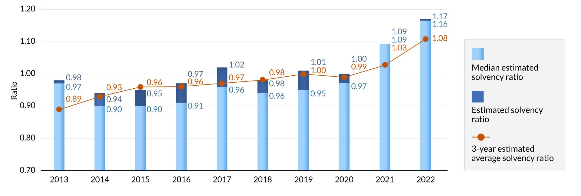 Solvency position of pension plans. Stacked bar graph with line graph. Text description below.