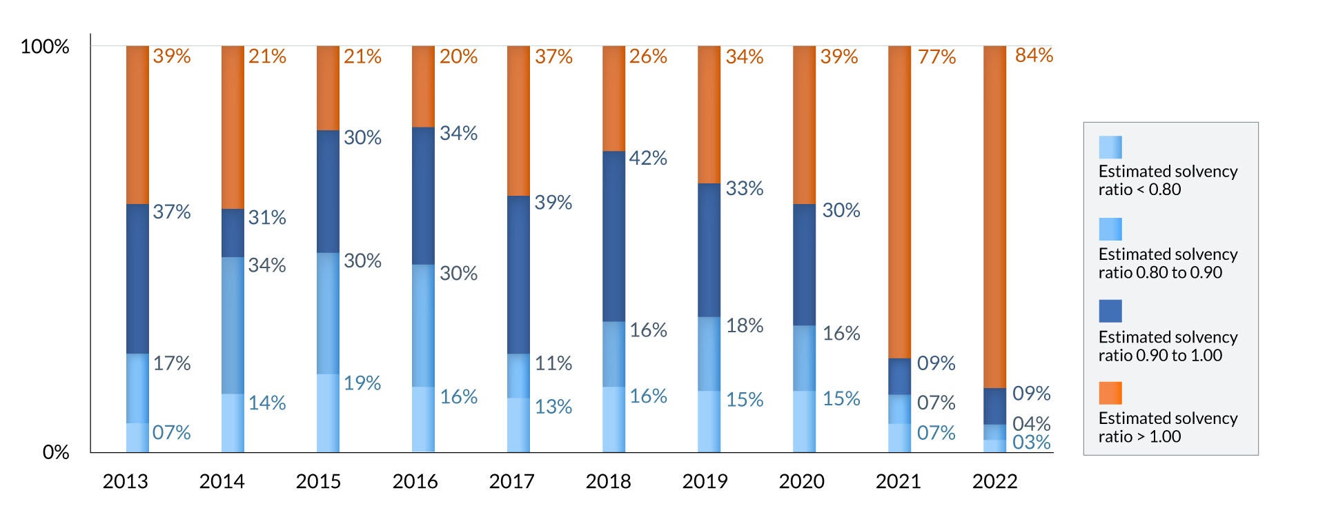 Distribution in % of the estimated solvency ratio of Pension Plans. Stacked bar graph. Text description below.