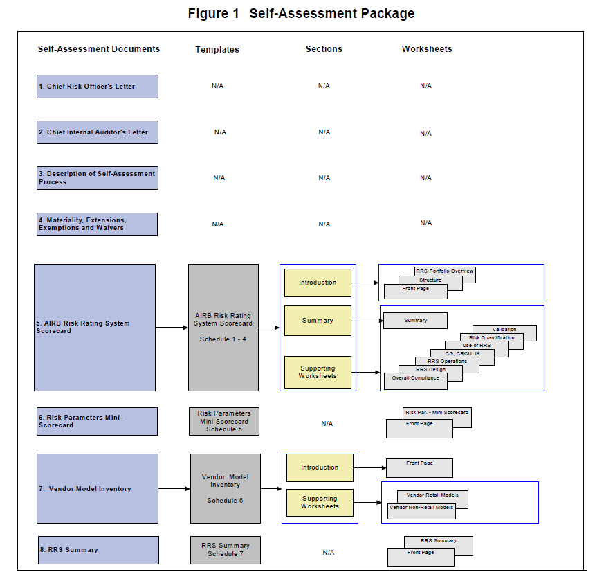 Figure 1 - Self-assessment package